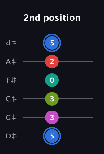 G♯ Augmented 7th Sharp 9th guitar tab — 2nd position (5 3 3 0 2 5) in Half-Step Down (E♭A♭D♭G♭B♭E♭)