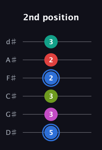 G♯ Augmented 7th Sharp 9th guitar tab — 2nd position (5 3 3 2 2 3) in Half-Step Down (E♭A♭D♭G♭B♭E♭)