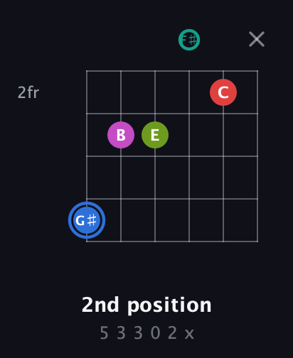 G♯ Augmented 7th Sharp 9th guitar chord — 2nd position (5 3 3 0 2 x) fretboard diagram in Half-Step Down (E♭A♭D♭G♭B♭E♭)