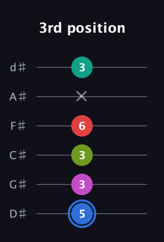 G♯ Augmented 7th Sharp 9th guitar tab — 3rd position (5 3 3 6 x 3) in Half-Step Down (E♭A♭D♭G♭B♭E♭)