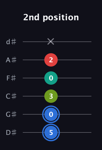 G♯ Augmented 7th guitar tab — 2nd position (5 0 3 0 2 x) in Half-Step Down (E♭A♭D♭G♭B♭E♭)
