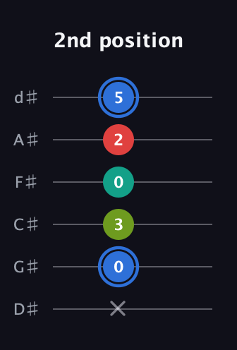 G♯ Augmented 7th guitar tab — 2nd position (x 0 3 0 2 5) in Half-Step Down (E♭A♭D♭G♭B♭E♭)