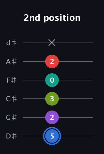 G♯ Augmented 9th Flat 13th guitar tab — 2nd position (5 2 3 0 2 x) in Half-Step Down (E♭A♭D♭G♭B♭E♭)