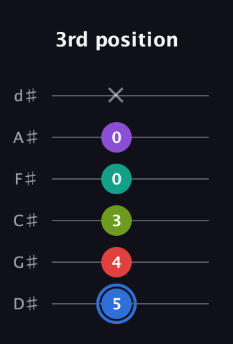 G♯ Augmented 9th Flat 13th guitar tab — 3rd position (5 4 3 0 0 x) in Half-Step Down (E♭A♭D♭G♭B♭E♭)