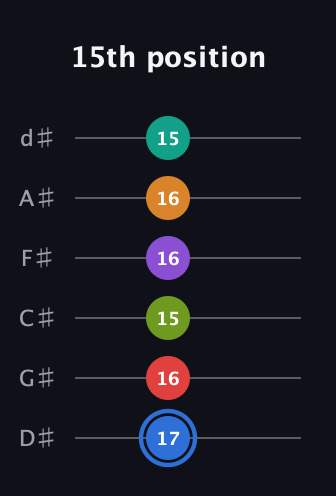 G♯ Augmented 9th Flat 5th guitar tab — 15th position (17 16 15 16 16 15) in Half-Step Down (E♭A♭D♭G♭B♭E♭)