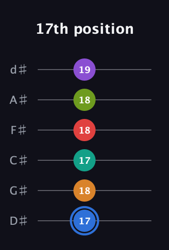 G♯ Augmented 9th Flat 5th guitar tab — 17th position (17 18 17 18 18 19) in Half-Step Down (E♭A♭D♭G♭B♭E♭)