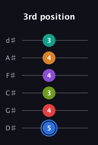 G♯ Augmented 9th Flat 5th guitar tab — 3rd position (5 4 3 4 4 3) in Half-Step Down (E♭A♭D♭G♭B♭E♭)
