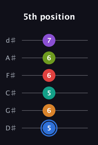 G♯ Augmented 9th Flat 5th guitar tab — 5th position (5 6 5 6 6 7) in Half-Step Down (E♭A♭D♭G♭B♭E♭)