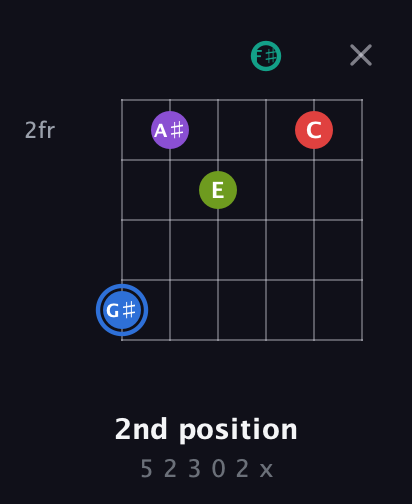 G♯ Augmented 9th Sharp 13th guitar chord — 2nd position (5 2 3 0 2 x) fretboard diagram in Half-Step Down (E♭A♭D♭G♭B♭E♭)