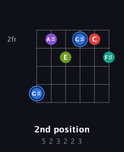 G♯ Augmented 9th Sharp 13th guitar chord — 2nd position (5 2 3 2 2 3) fretboard diagram in Half-Step Down (E♭A♭D♭G♭B♭E♭)