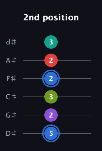 G♯ Augmented 9th Sharp 13th guitar tab — 2nd position (5 2 3 2 2 3) in Half-Step Down (E♭A♭D♭G♭B♭E♭)