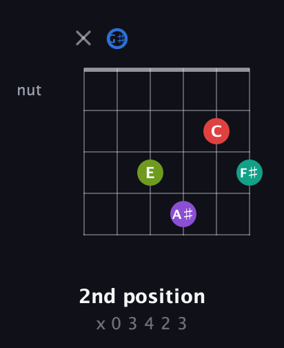 G♯ Augmented 9th Sharp 13th guitar chord — 2nd position (x 0 3 4 2 3) fretboard diagram in Half-Step Down (E♭A♭D♭G♭B♭E♭)