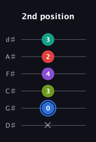 G♯ Augmented 9th Sharp 13th guitar tab — 2nd position (x 0 3 4 2 3) in Half-Step Down (E♭A♭D♭G♭B♭E♭)