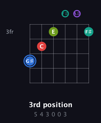 G♯ Augmented 9th Sharp 13th guitar chord — 3rd position (5 4 3 0 0 3) fretboard diagram in Half-Step Down (E♭A♭D♭G♭B♭E♭)