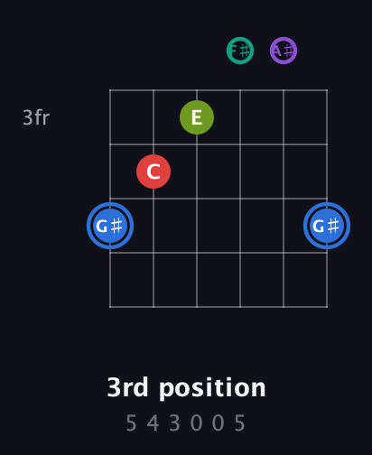 G♯ Augmented 9th Sharp 13th guitar chord — 3rd position (5 4 3 0 0 5) fretboard diagram in Half-Step Down (E♭A♭D♭G♭B♭E♭)