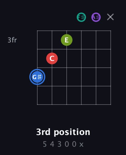 G♯ Augmented 9th Sharp 13th guitar chord — 3rd position (5 4 3 0 0 x) fretboard diagram in Half-Step Down (E♭A♭D♭G♭B♭E♭)
