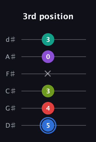 G♯ Augmented 9th guitar tab — 3rd position (5 4 3 x 0 3) in Half-Step Down (E♭A♭D♭G♭B♭E♭)