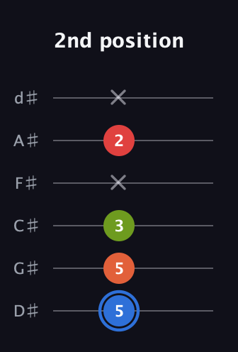 G♯ Augmented Added 11th guitar tab — 2nd position (5 5 3 x 2 x) in Half-Step Down (E♭A♭D♭G♭B♭E♭)