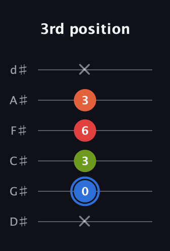 G♯ Augmented Added 11th guitar tab — 3rd position (x 0 3 6 3 x) in Half-Step Down (E♭A♭D♭G♭B♭E♭)