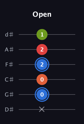 G♯ Augmented Added 11th guitar tab — Open (x 0 0 2 2 1) in Half-Step Down (E♭A♭D♭G♭B♭E♭)