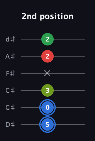 G♯ Augmented Added 13th guitar tab — 2nd position (5 0 3 x 2 2) in Half-Step Down (E♭A♭D♭G♭B♭E♭)
