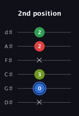 G♯ Augmented Added 13th guitar tab — 2nd position (x 0 3 x 2 2) in Half-Step Down (E♭A♭D♭G♭B♭E♭)