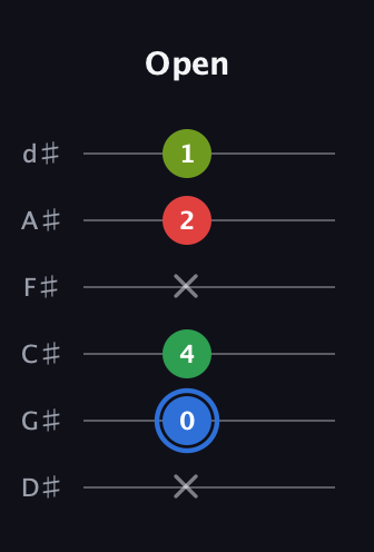 G♯ Augmented Added 13th guitar tab — Open (x 0 4 x 2 1) in Half-Step Down (E♭A♭D♭G♭B♭E♭)
