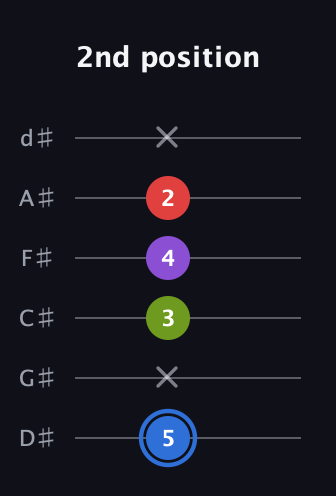 G♯ Augmented Added 2nd guitar tab — 2nd position (5 x 3 4 2 x) in Half-Step Down (E♭A♭D♭G♭B♭E♭)