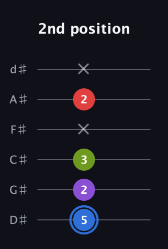 G♯ Augmented Added 2nd guitar tab — 2nd position (5 2 3 x 2 x) in Half-Step Down (E♭A♭D♭G♭B♭E♭)