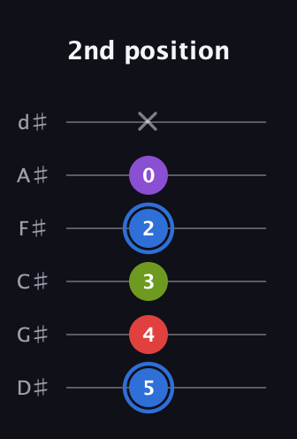 G♯ Augmented Added 2nd guitar tab — 2nd position (5 4 3 2 0 x) in Half-Step Down (E♭A♭D♭G♭B♭E♭)