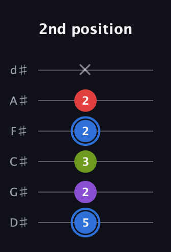 G♯ Augmented Added 2nd guitar tab — 2nd position (5 2 3 2 2 x) in Half-Step Down (E♭A♭D♭G♭B♭E♭)