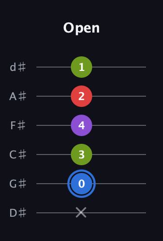G♯ Augmented Added 2nd guitar tab — Open (x 0 3 4 2 1) in Half-Step Down (E♭A♭D♭G♭B♭E♭)
