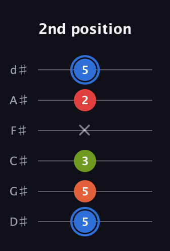 G♯ Augmented Added 4th guitar tab — 2nd position (5 5 3 x 2 5) in Half-Step Down (E♭A♭D♭G♭B♭E♭)