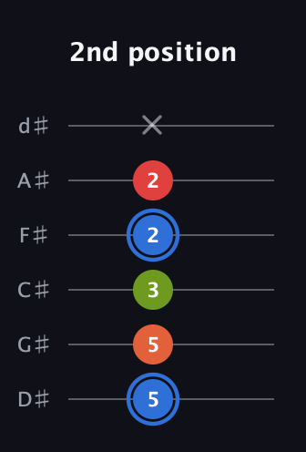 G♯ Augmented Added 4th guitar tab — 2nd position (5 5 3 2 2 x) in Half-Step Down (E♭A♭D♭G♭B♭E♭)