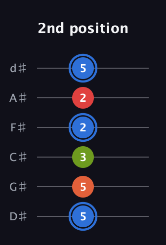 G♯ Augmented Added 4th guitar tab — 2nd position (5 5 3 2 2 5) in Half-Step Down (E♭A♭D♭G♭B♭E♭)