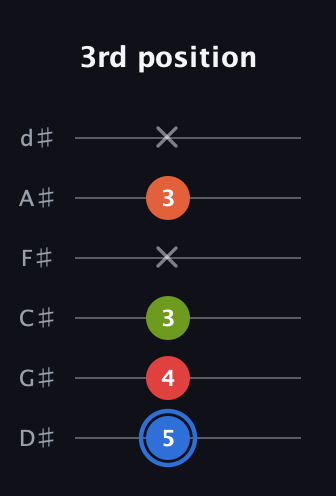 G♯ Augmented Added 4th guitar tab — 3rd position (5 4 3 x 3 x) in Half-Step Down (E♭A♭D♭G♭B♭E♭)