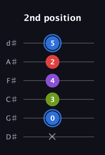 G♯ Augmented Added 9th guitar tab — 2nd position (x 0 3 4 2 5) in Half-Step Down (E♭A♭D♭G♭B♭E♭)