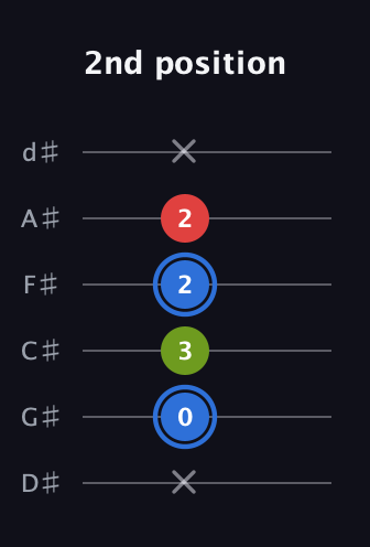 G♯ Augmented Flat 13th guitar tab — 2nd position (x 0 3 2 2 x) in Half-Step Down (E♭A♭D♭G♭B♭E♭)