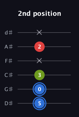 G♯ Augmented Flat 13th guitar tab — 2nd position (5 0 3 x 2 x) in Half-Step Down (E♭A♭D♭G♭B♭E♭)