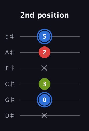 G♯ Augmented Flat 13th guitar tab — 2nd position (x 0 3 x 2 5) in Half-Step Down (E♭A♭D♭G♭B♭E♭)