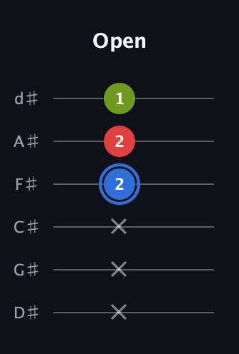 G♯ Augmented Flat 13th guitar tab — Open (x x x 2 2 1) in Half-Step Down (E♭A♭D♭G♭B♭E♭)