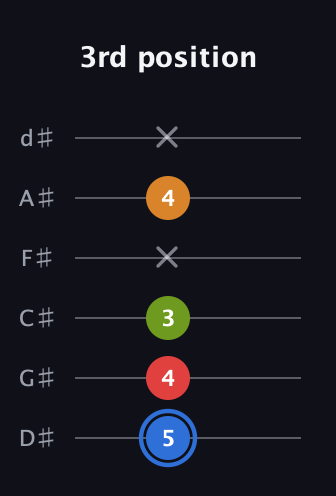 G♯ Augmented Flat 5th guitar tab — 3rd position (5 4 3 x 4 x) in Half-Step Down (E♭A♭D♭G♭B♭E♭)