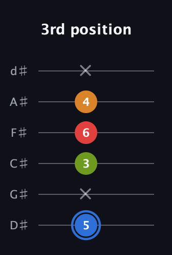 G♯ Augmented Flat 5th guitar tab — 3rd position (5 x 3 6 4 x) in Half-Step Down (E♭A♭D♭G♭B♭E♭)