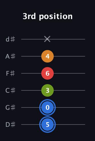 G♯ Augmented Flat 5th guitar tab — 3rd position (5 0 3 6 4 x) in Half-Step Down (E♭A♭D♭G♭B♭E♭)