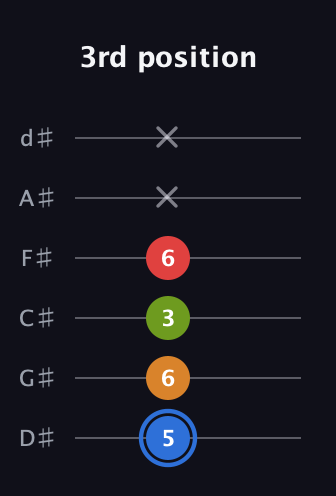 G♯ Augmented Flat 5th guitar tab — 3rd position (5 6 3 6 x x) in Half-Step Down (E♭A♭D♭G♭B♭E♭)