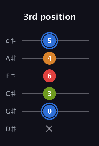 G♯ Augmented Flat 5th guitar tab — 3rd position (x 0 3 6 4 5) in Half-Step Down (E♭A♭D♭G♭B♭E♭)