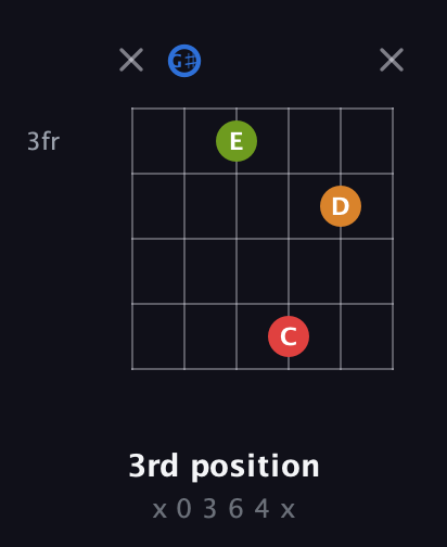 G♯ Augmented Flat 5th guitar chord — 3rd position (x 0 3 6 4 x) fretboard diagram in Half-Step Down (E♭A♭D♭G♭B♭E♭)
