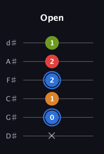 G♯ Augmented Flat 5th guitar tab — Open (x 0 1 2 2 1) in Half-Step Down (E♭A♭D♭G♭B♭E♭)