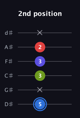 G♯ Augmented Flat 9th guitar tab — 2nd position (5 x 3 3 2 x) in Half-Step Down (E♭A♭D♭G♭B♭E♭)