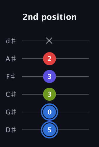 G♯ Augmented Flat 9th guitar tab — 2nd position (5 0 3 3 2 x) in Half-Step Down (E♭A♭D♭G♭B♭E♭)